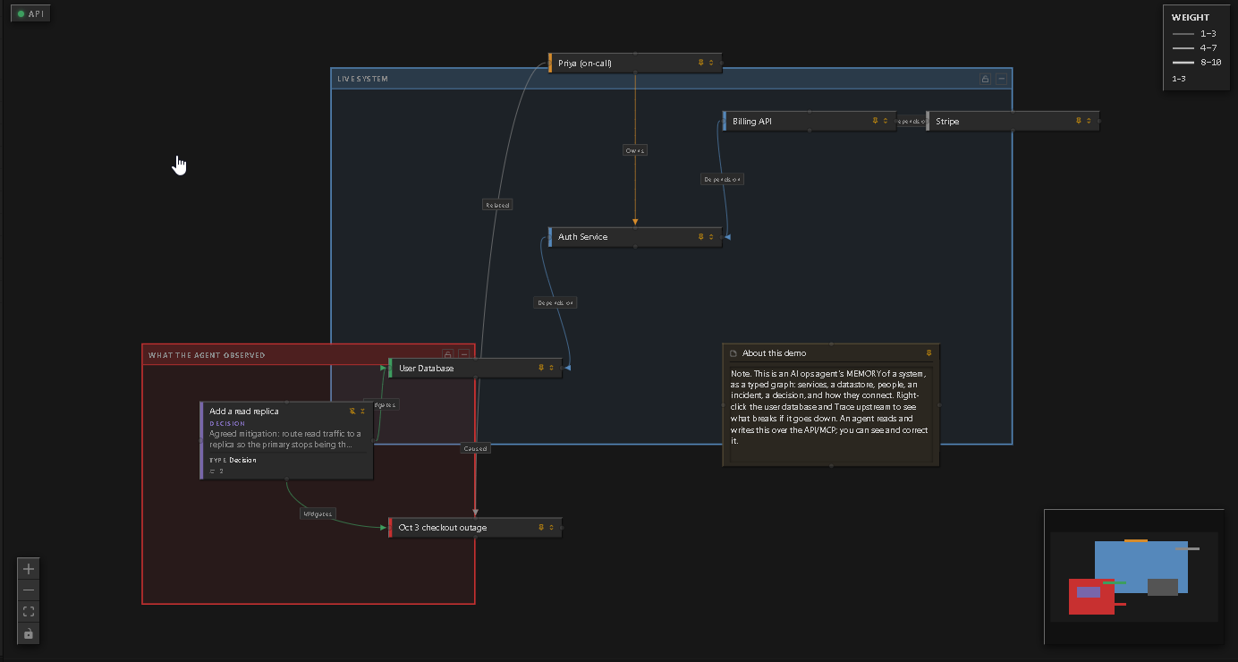 GloGraph canvas: a map of a system's services and datastore, with an incident and its mitigation, connected by typed dependency relationships.